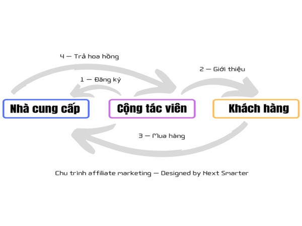 Mô hình của tiếp thị liên kết Affiliate hoạt động như thế nào?