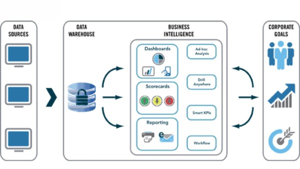 Cấu trúc và hoạt động của một hệ thống BI hiện đại
