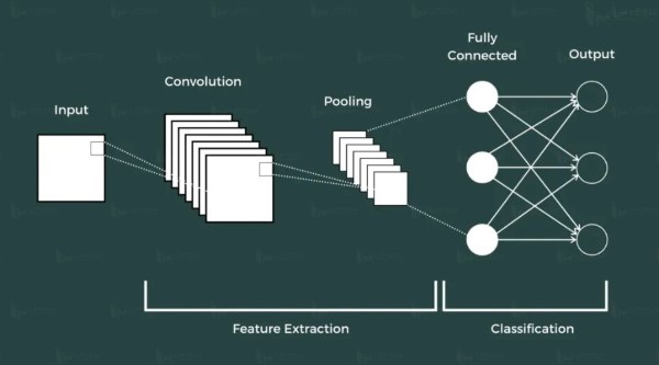 Convolutional (Tích chập) là gì?