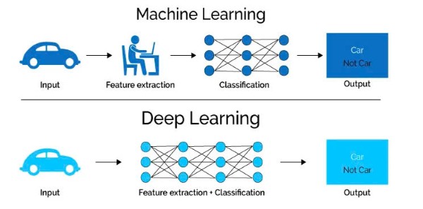 Cơ chế hoạt động của Deep Learning