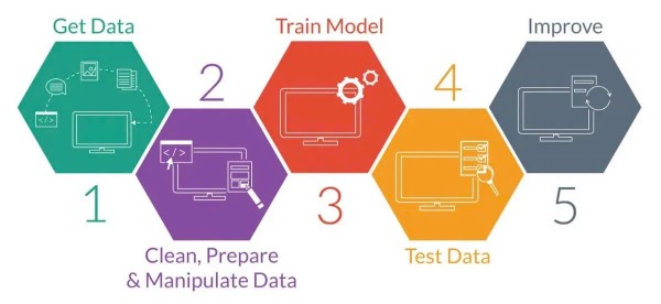 Quy trình làm việc của Machine Learning