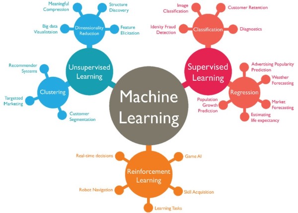 Phân loại Machine Learning