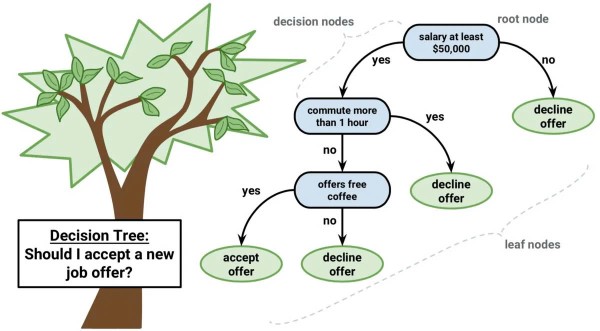 Các thuật toán phổ biến trong Machine Learning