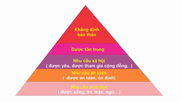 Tháp nhu cầu Maslow