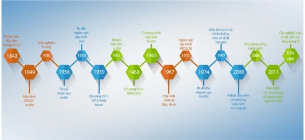 Lịch sử phát triển của AI