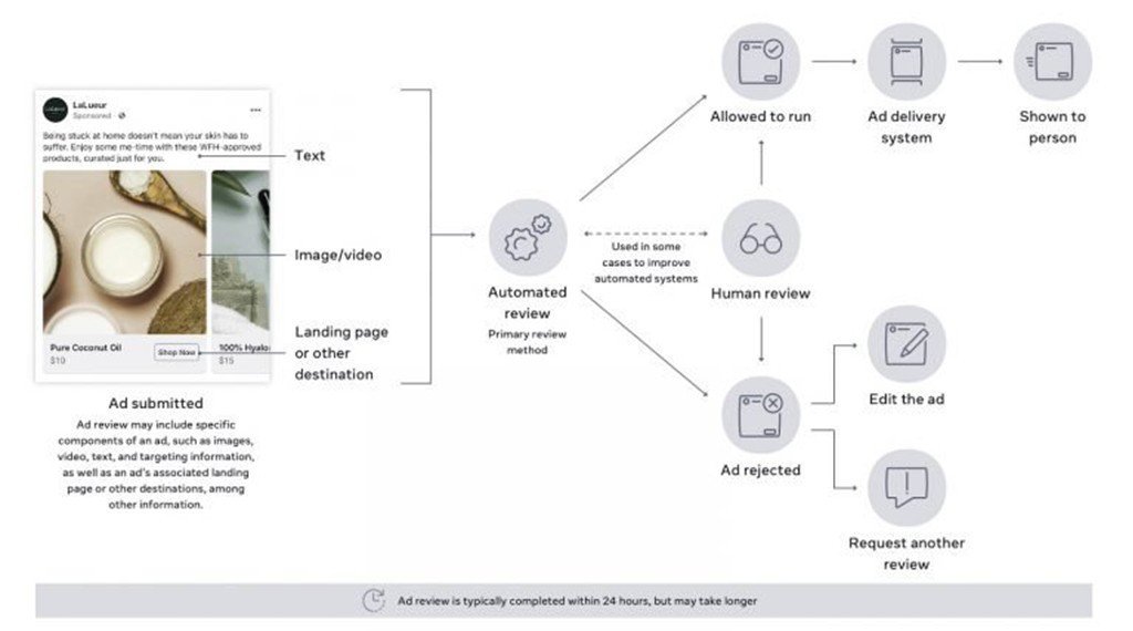 Quy trình xét duyệt quảng cáo của Facebook