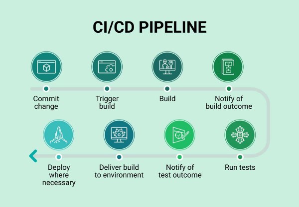 CI/CD pipeline