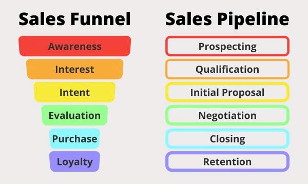 Sự khác biệt giữa Sales Funnel và Sales Pipeline