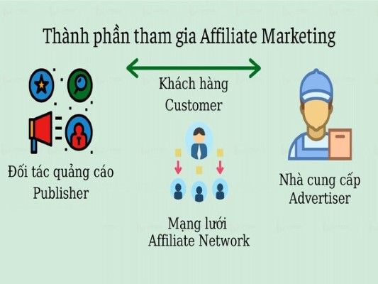 Affiliate Marketing có những thành phần nào?