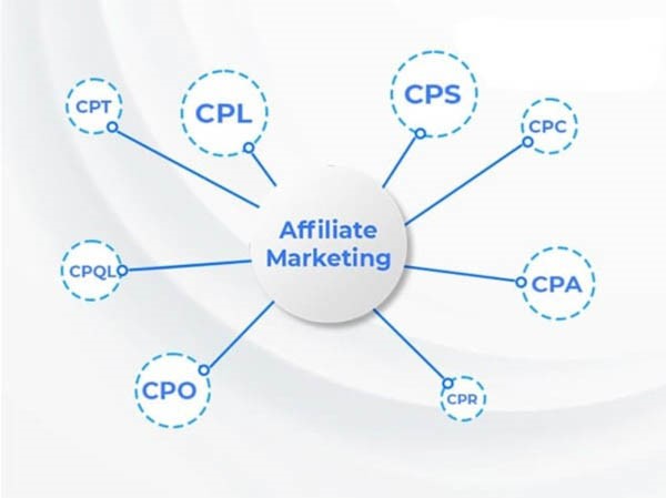 Các mô hình tính giá khi tham gia Affiliate Marketing