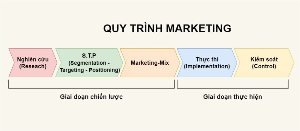 Giai đoạn phát triển của marketing