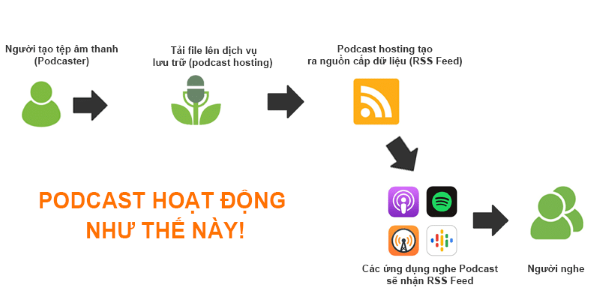 Cách thức hoạt động của podcast