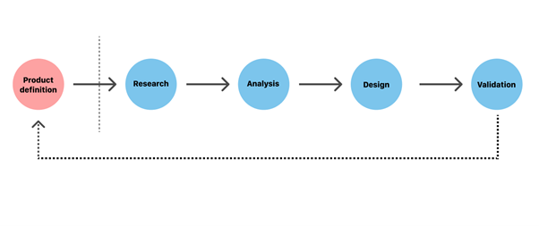 Quy trình xây dựng UI/UX