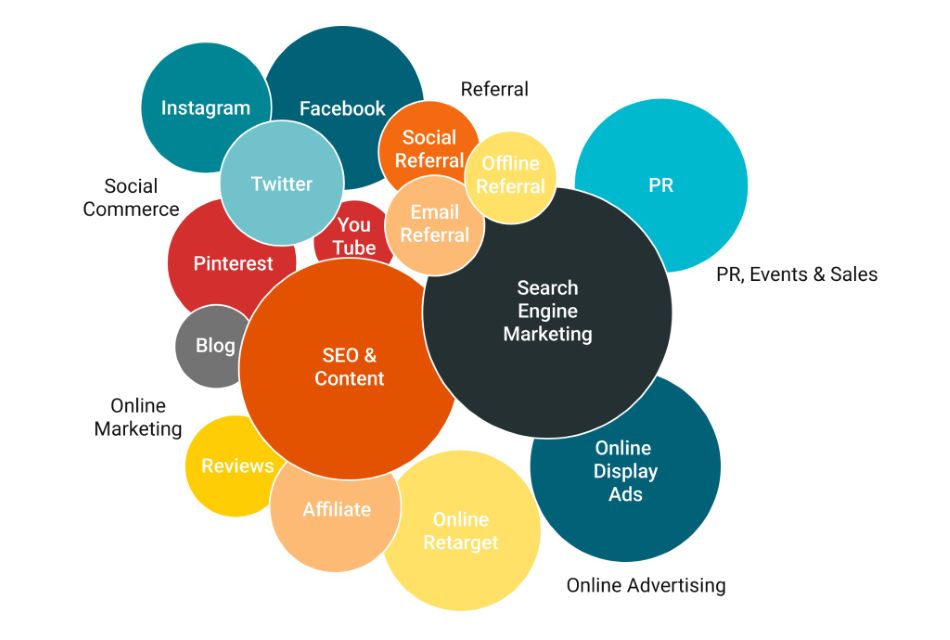 Các kênh Marketing phổ biến và cách thức vận hành