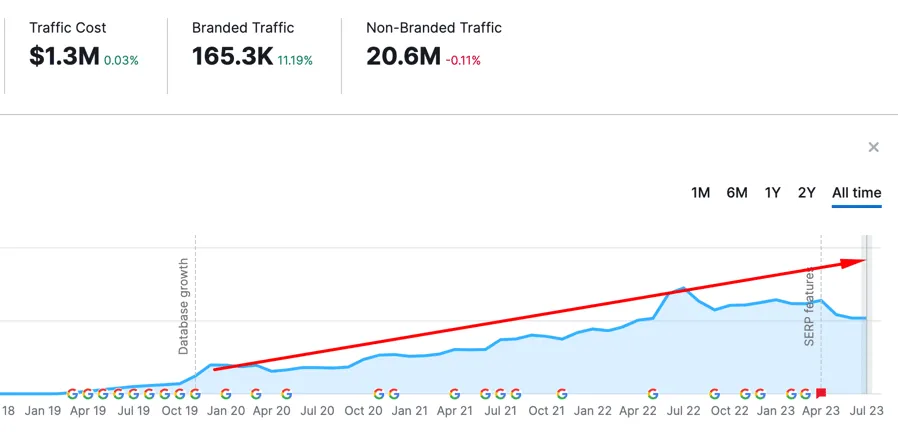 SEO: Chiến lược then chốt để kéo traffic tự nhiên và bền vững