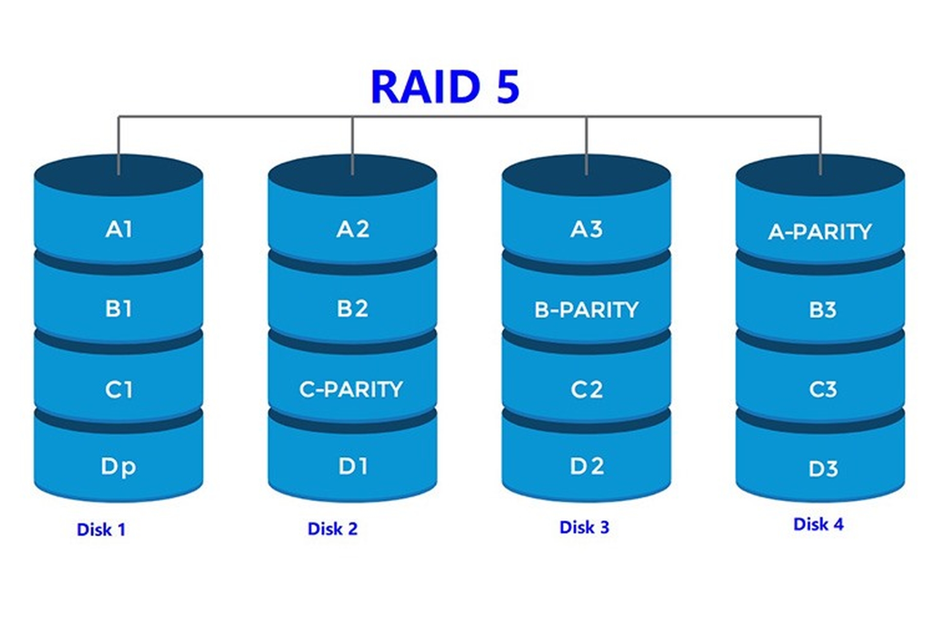 RAID 5 là gì - Khám phá công nghệ lưu trữ hiện đại