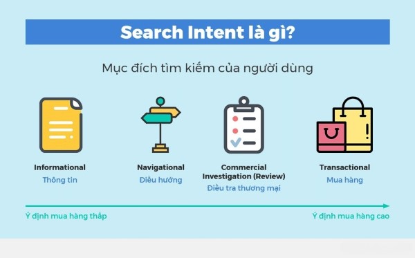 Phân loại Search Intent: Các loại ý định tìm kiếm chính