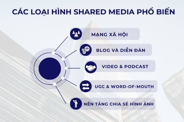 Phân loại và đặc điểm của Shared Media