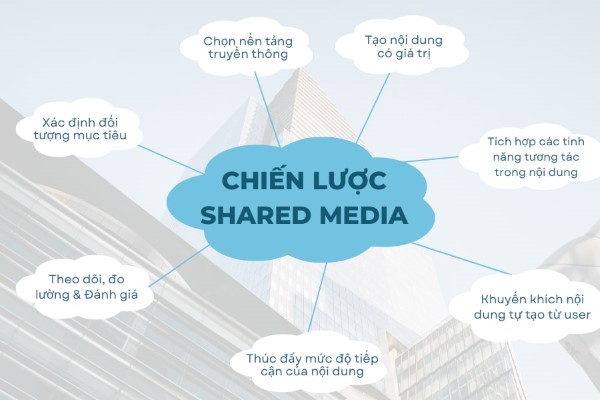 Ứng dụng của Shared Media trong doanh nghiệp