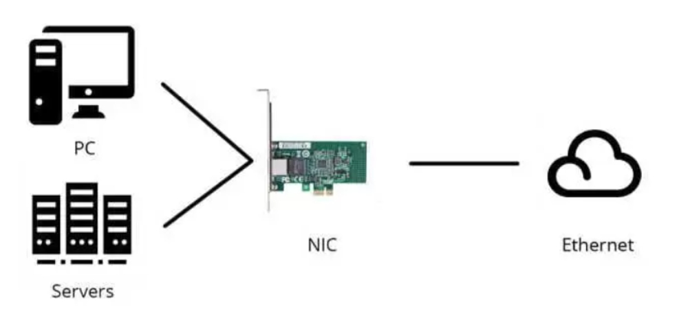 Nguyên tắc sử dụng card mạng